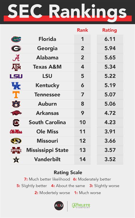 SEC Scoreboard (Live) Records include games against Division I opponents only. . Sec baseball standings